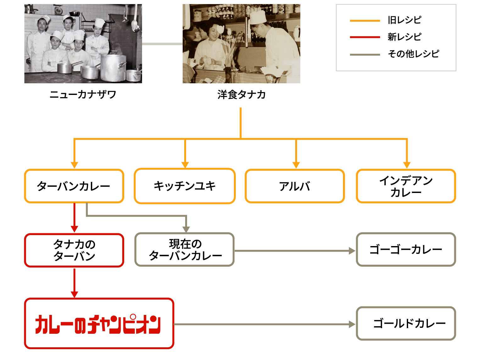 系譜の図